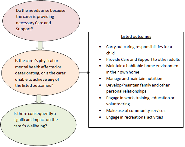 The National Eligibility Criteria for Carers with Support Needs