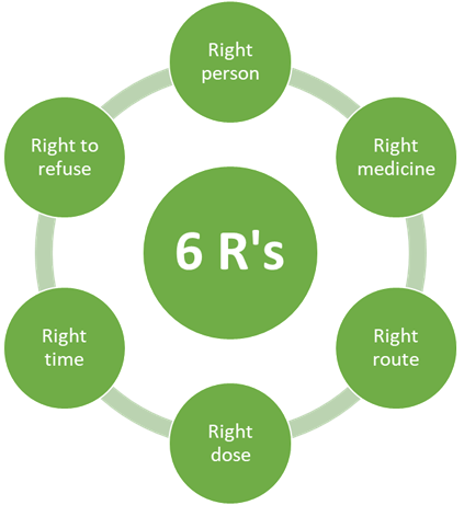 The 6 Rs of medicine administration