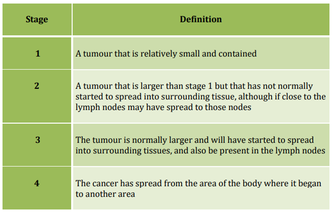 Cancer stages