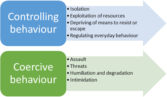Controlling and coercive behaviours