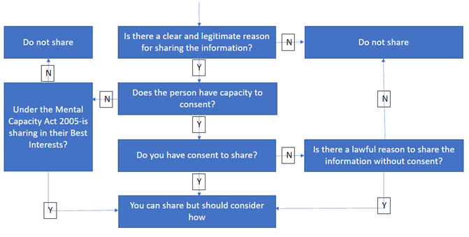 When to share information flowchart)