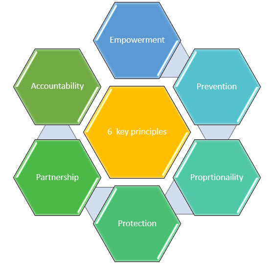 The six key principles of all adult safeguarding